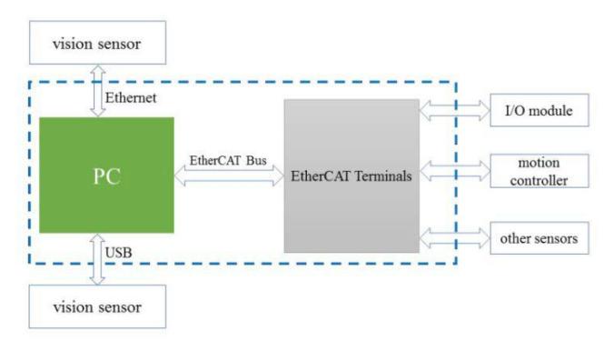 Fig. 5. The electrical system based on PC control technology.