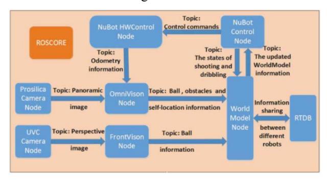 Fig. 6. The software framework based on ROS.