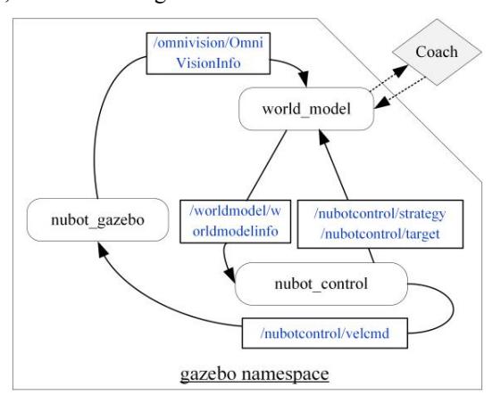 Fig. 8. The data flow graph of the integration of the real robot code and model plugin.