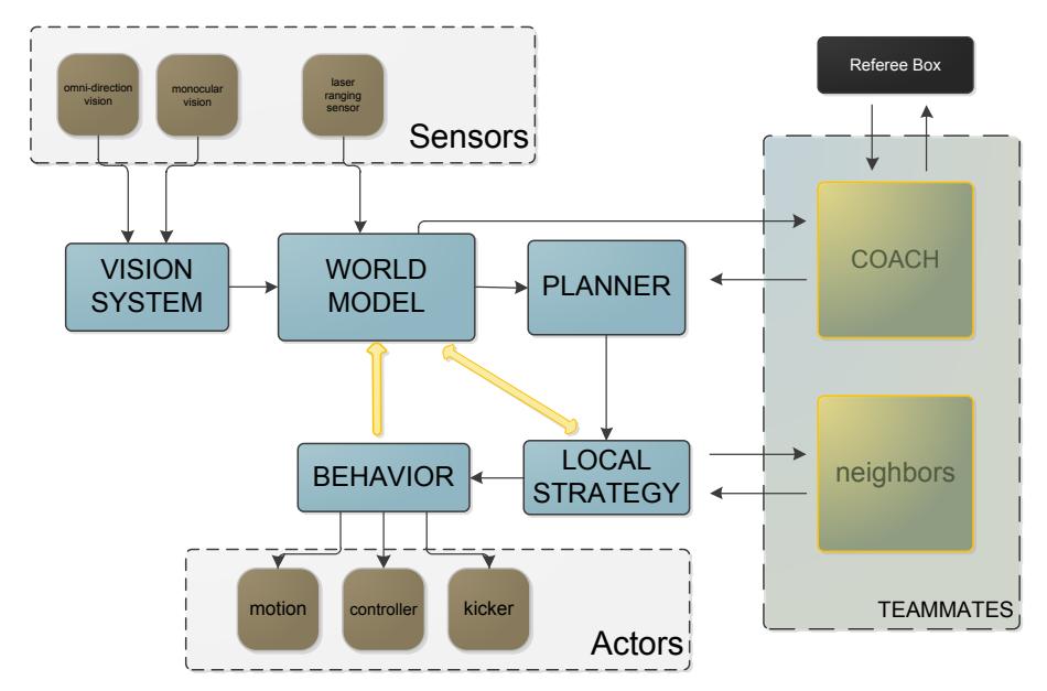 Figure 10 System modules