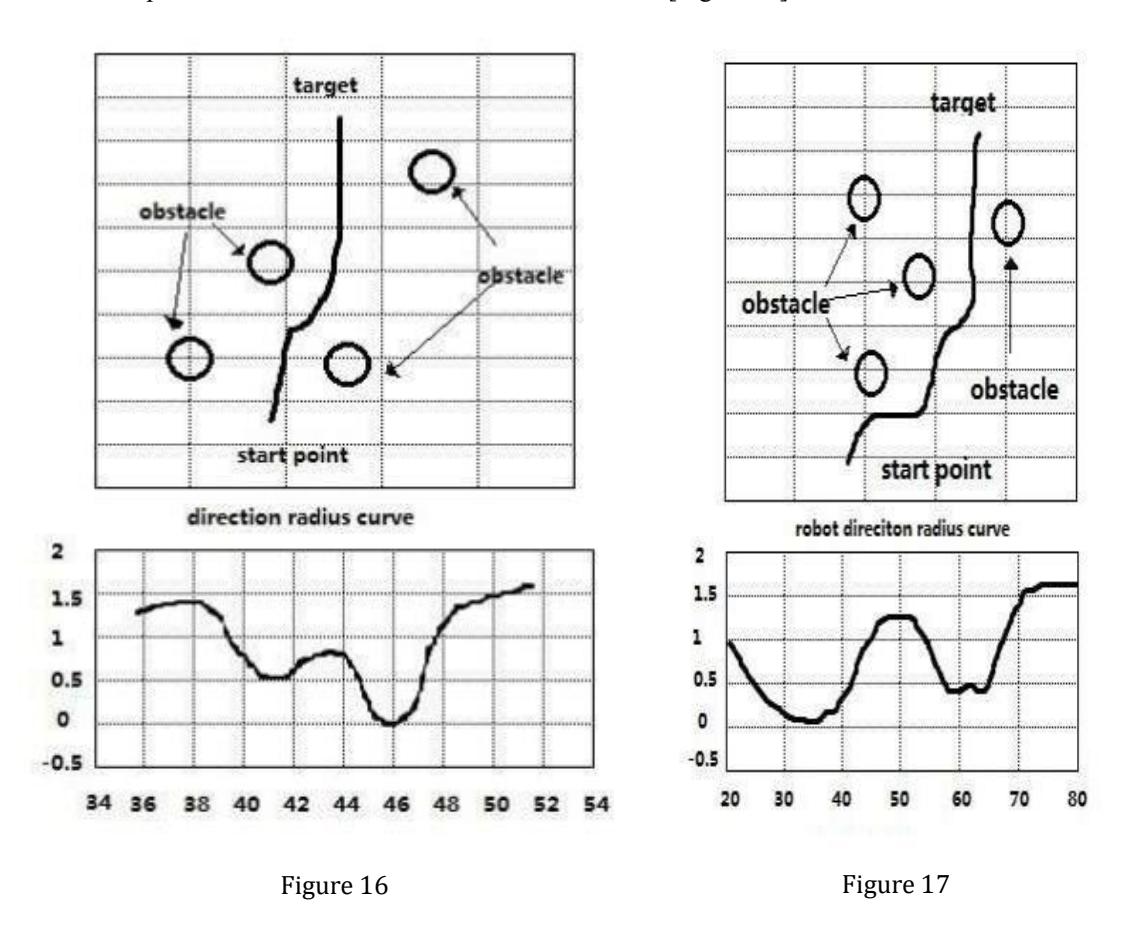 Figure from simulation results