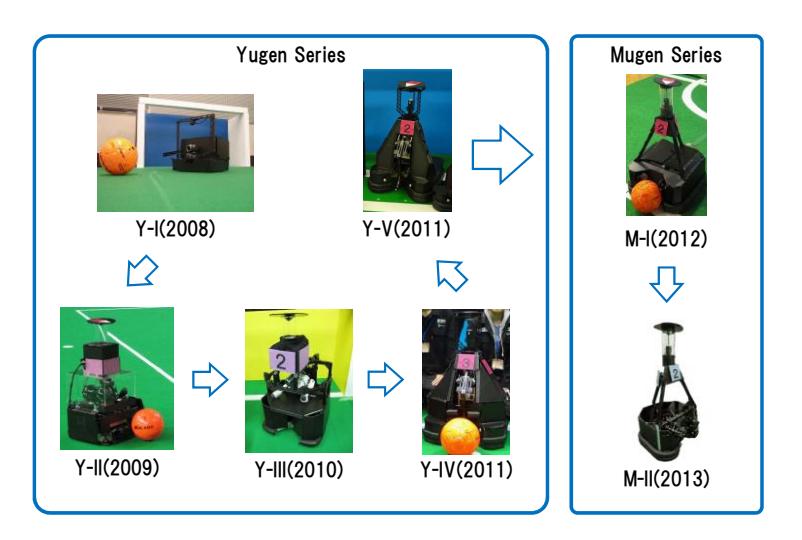 Fig. 1. Overview of past robot
