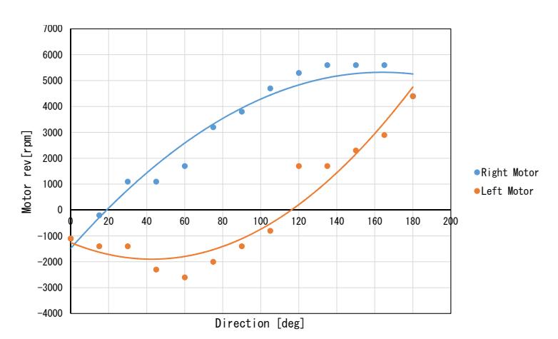 Fig. 5. Relationship of motor rev of ball handling module and direction that robot is moving