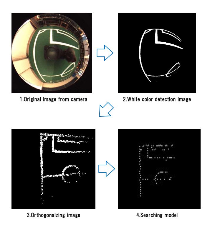 Fig. 9. Process of making search model