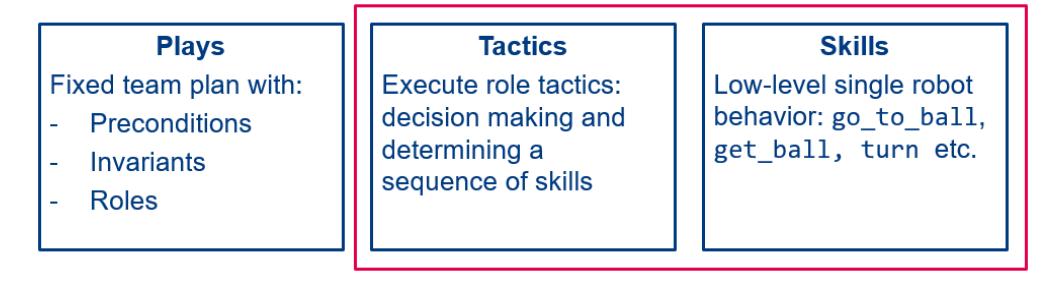 A Play is a predefined team plan. Tactics and Skills together define the behavior of a single robot.