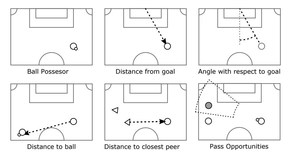 Graphical representation of some of the geometric properties. Circles represent opponents, triangles represent the defending team.