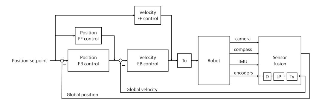 Cascade control structure.
