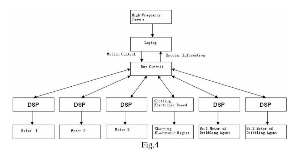 Robot hardware structure