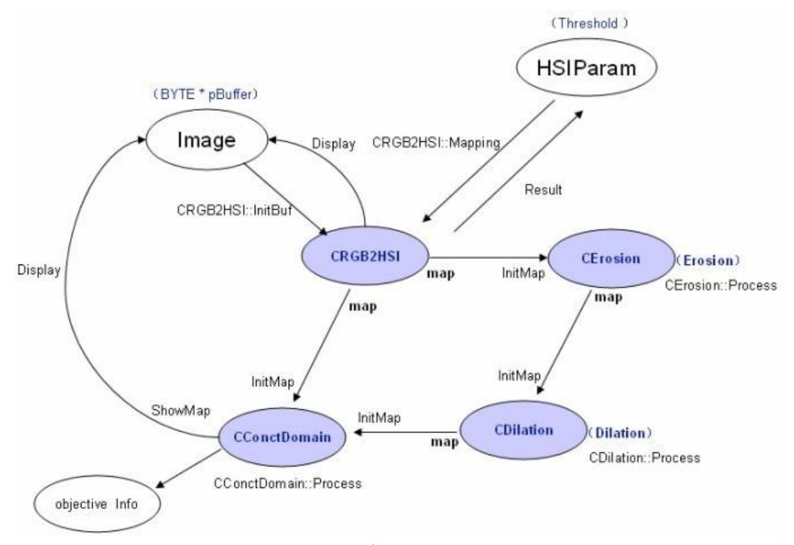 Vision system flow chart