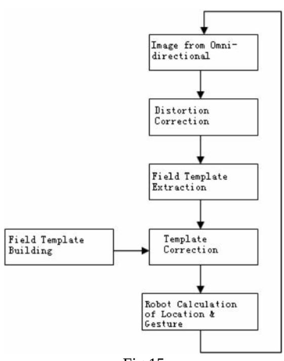 Positioning coordinate system