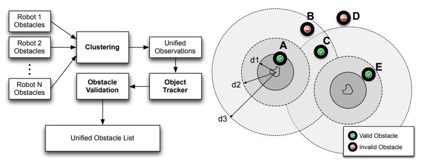 Multi-object tracking with distributed sensing.