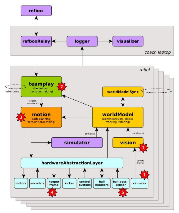 Figure 2 high level software overview