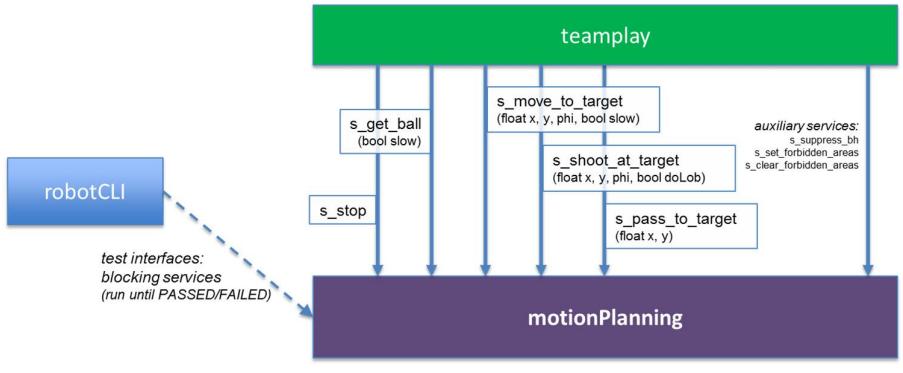 Figure 3 teamplay - motion planning interface