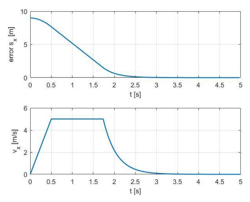 Figure 4 Velocity profile as generated in the old situation. Note that the ramp in the begin is determined by the acceleration limit