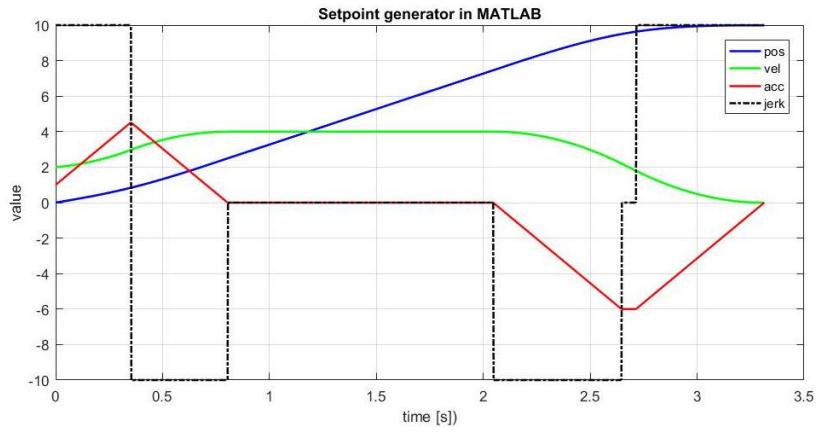 Figure 6 Generation of a velocity profile with the setpoint generator