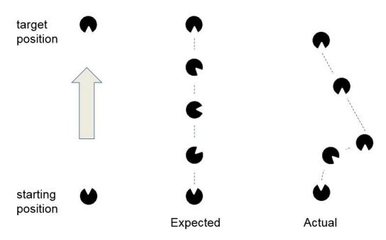 Figure 5 Crosstalk between x, y and φ