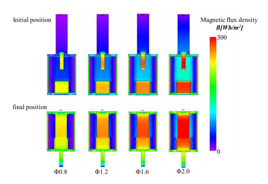 Figure 2. Analysis result of solenoid kicker (TAKAHA KIKO Co., Ltd.)