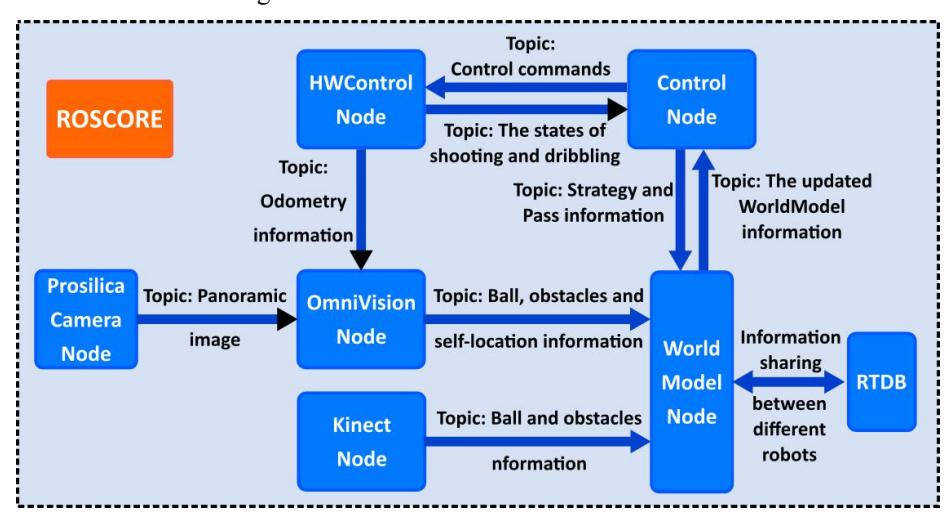 The software framework based on ROS.