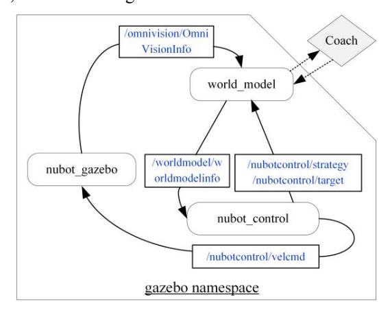 The data flow graph of the integration of the real robot code and model plugin.