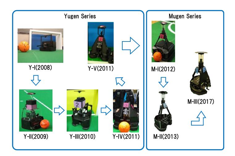 Fig. 1. Overview of past robot