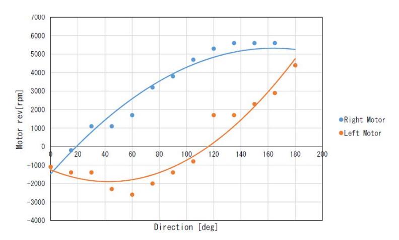 Fig. 5. Relationship of motor rev of ball handling module and direction that robot is moving