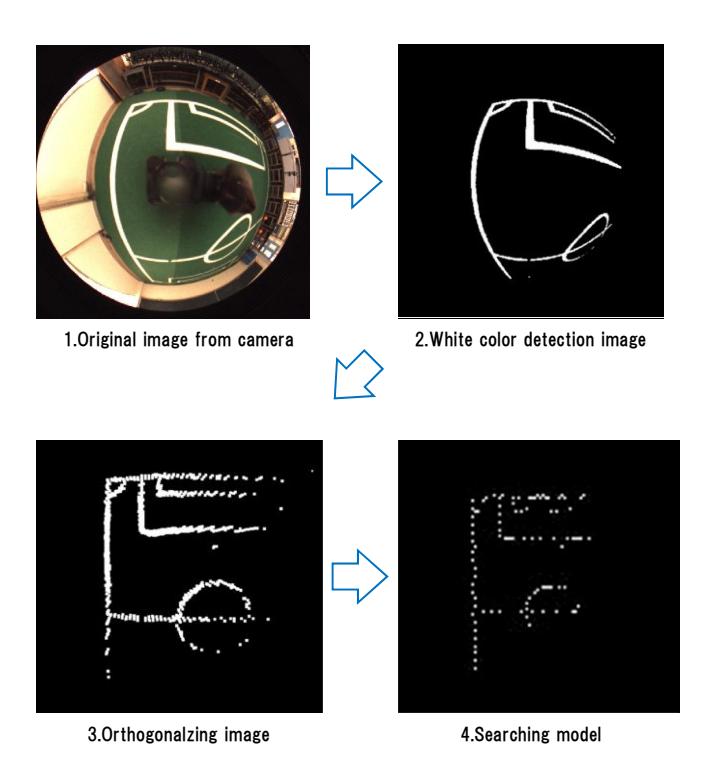 Fig. 9. Process of making search model