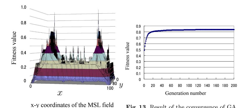 Fig. 12. Calculation result of the fitness function