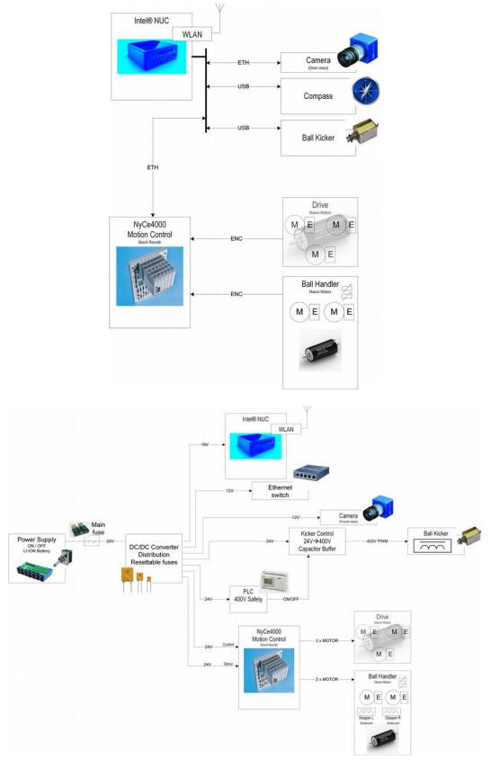Fig1. Robot architecture with main building blocks, data and power flows