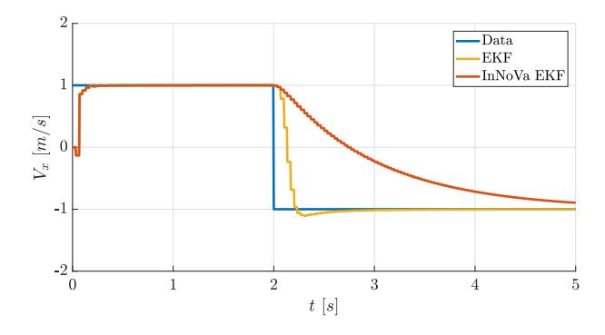 Fig. 5. A comparison between the EKF and EKF with InNoVa for a wallbounce, the ball bounces off a wall at t = 2s, this not included in the model.