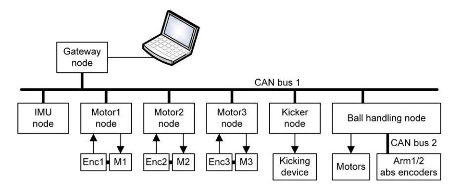 Fig. 5: The CAMBADA low-level hardware architecture.