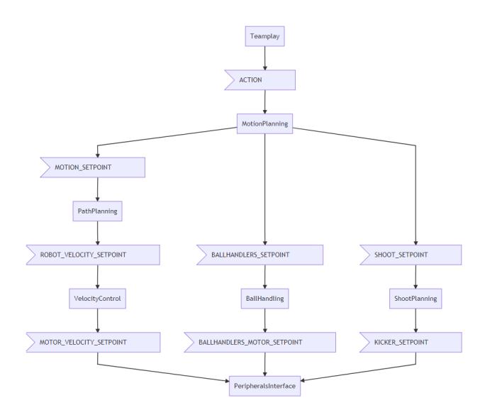 Fig. 3: Software Control Flow using RtDB