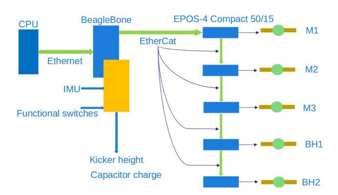 Fig. 4: Motor Control Platform using EtherCAT