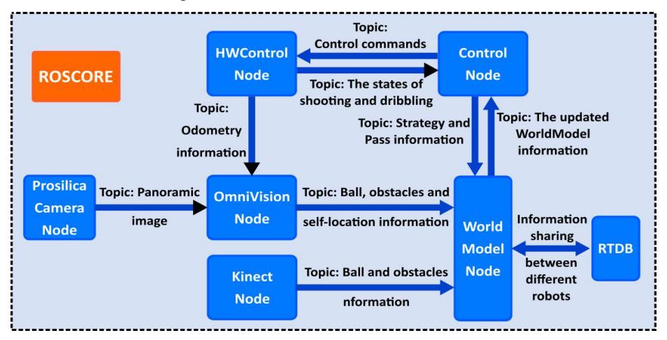 Fig. 4. The software framework based on ROS.