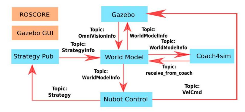 Fig. 6. The data flow graph of the integration of the real robot code and model plugin.