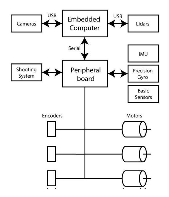 RCT robots electronic bio-inspired architecture