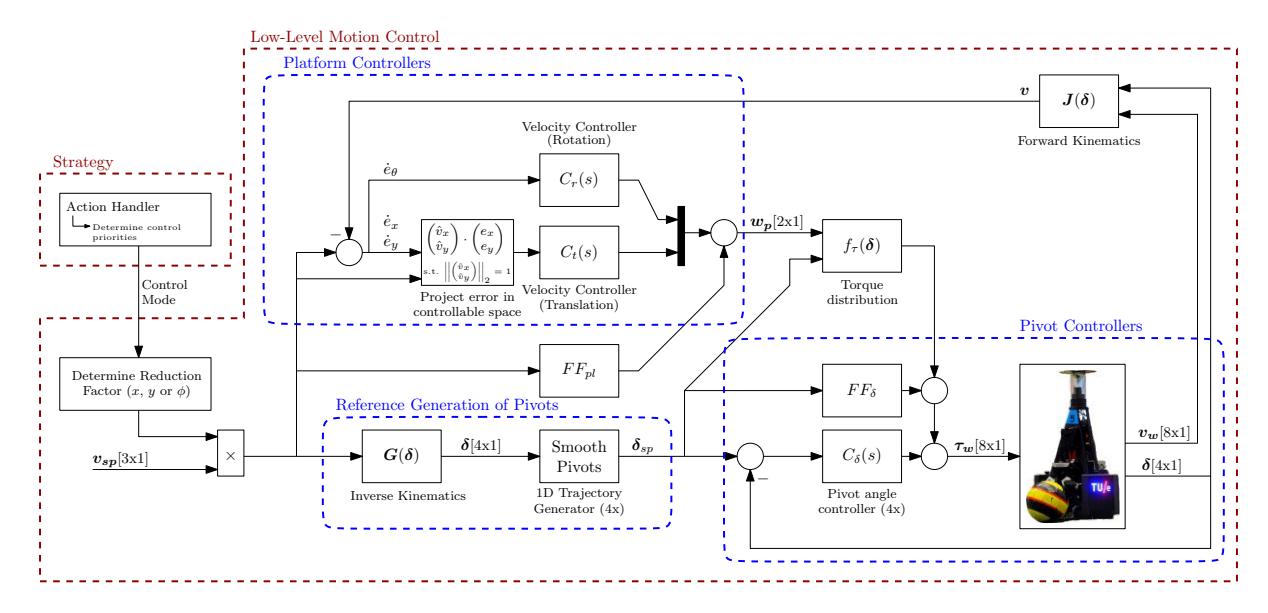 Fig. 3. Improved low-level control architecture of the eight-wheeled platform.