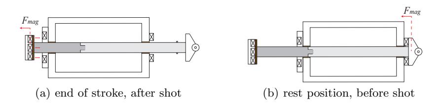Fig. 4. Schematical representation of how two sets of magnets ensure a consistent initial position of the solenoid.