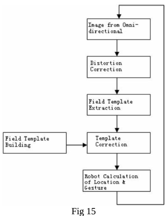 Field line template matching