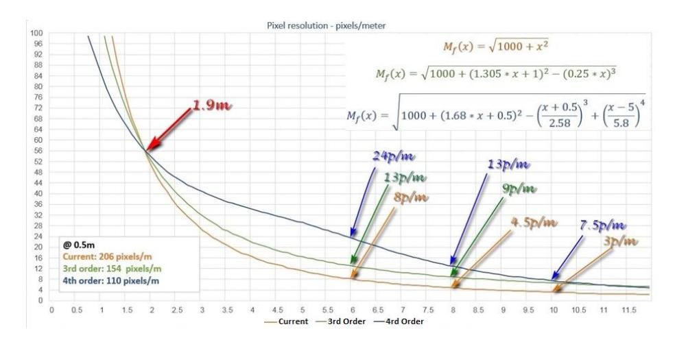 Fig. 4: Pixel resolution, in pixels/meter as a function of the distance to the robot centre for the 3 tested equations.