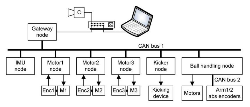 Fig. 5: The CAMBADA hardware architecture.