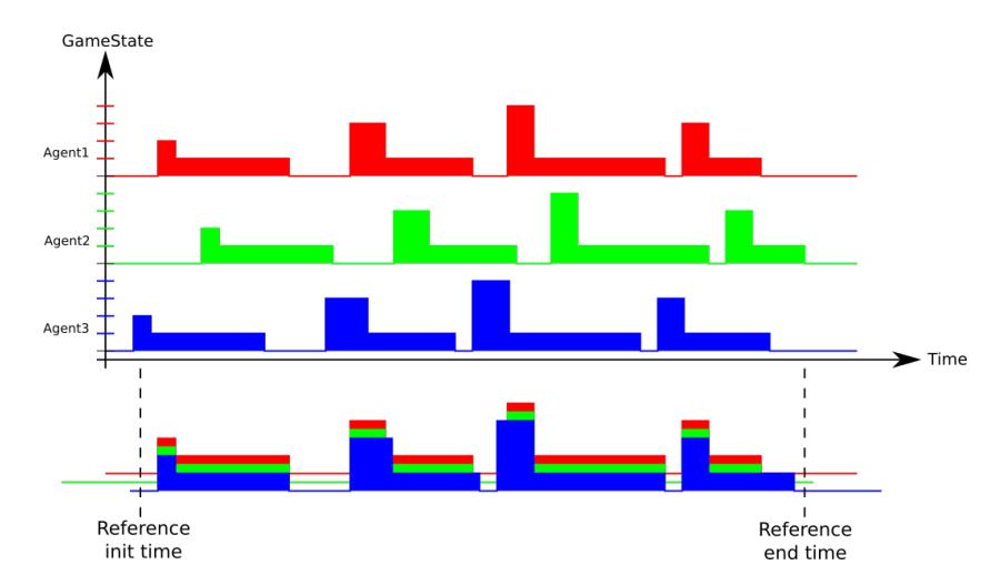 Fig. 6: Game state profiles over time.