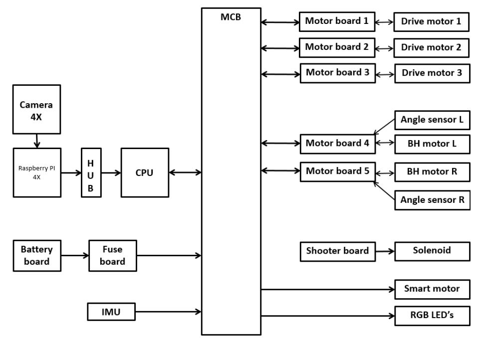 Figure 5: Communication flow