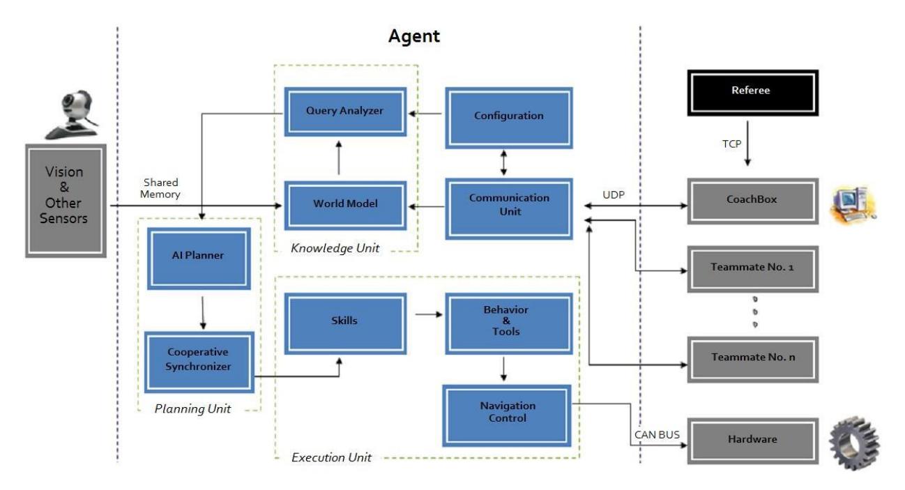 Fig. 4. Software architecture