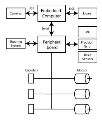 RCT robots electronic bio-inspired architecture