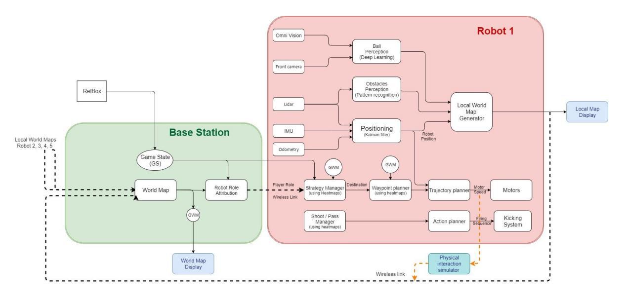 RCT robots software architecture