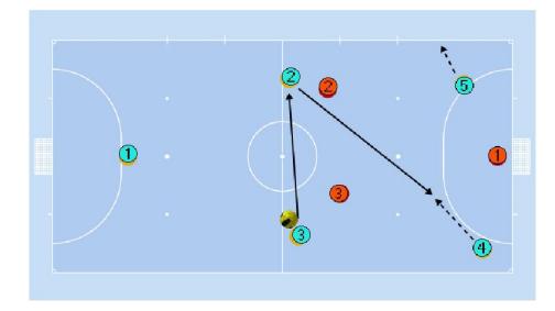 Example of the set-piece in which the team attacks in a 1-2-2 formation. Set-Pieces are represented graphically in the Futsal coaching manuals, depicting the steps taken by each player for a given game situation.