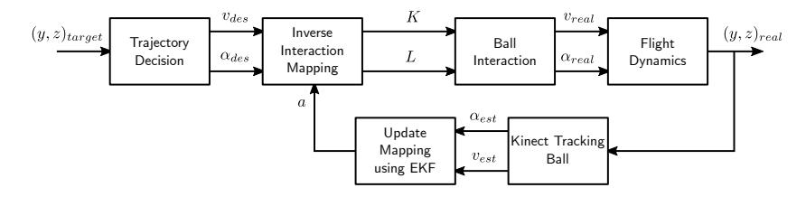 A block scheme of the closed loop system of the online calibration.