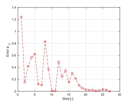 Absolute difference between $\alpha_{real,n}$ and the value from the last iteration of the experiment, $\alpha_{gt,n}$, versus shot n.