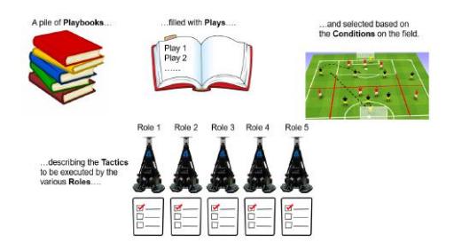 High level picture of the STP framework as implemented in the Tech United strategy software.