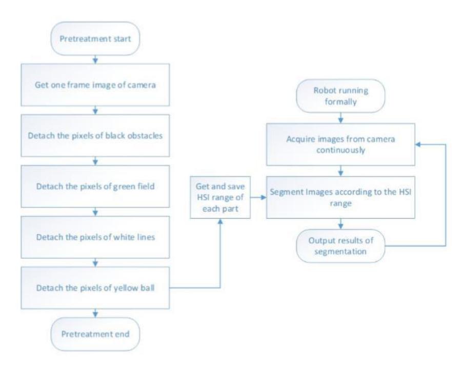 Fig. 2: System flowchart